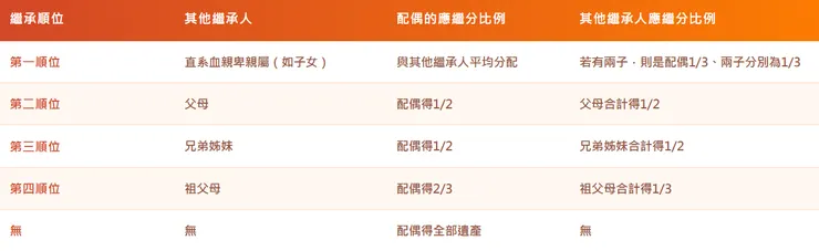 各順位繼承人之應繼分比例