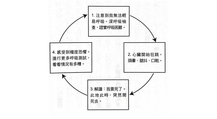 馬克的恐懼步驟（截自《看穿生死，好好告別》）