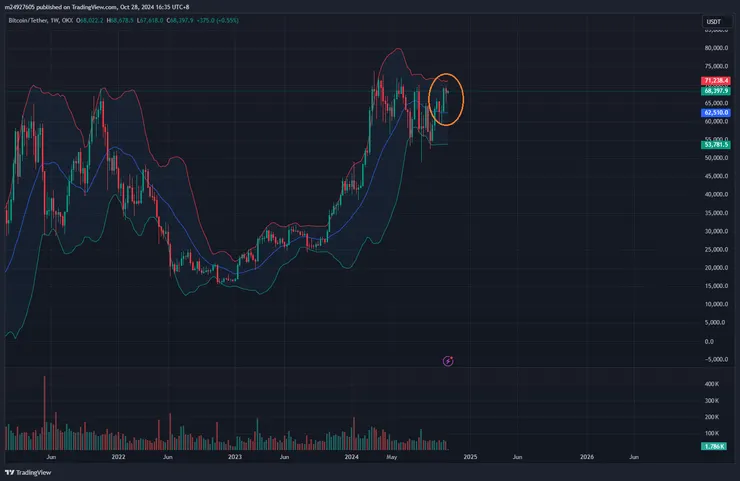 BTC周線&布林通道
