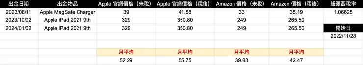 YC's Weekly Journal Coin App 兌換紀錄