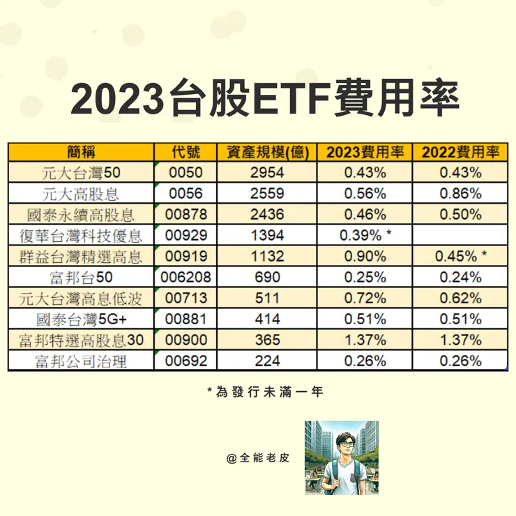 台股規模前十大ETF費用率