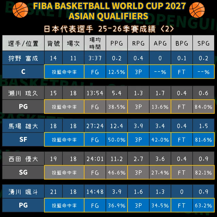 日本隊球員本季成績－2