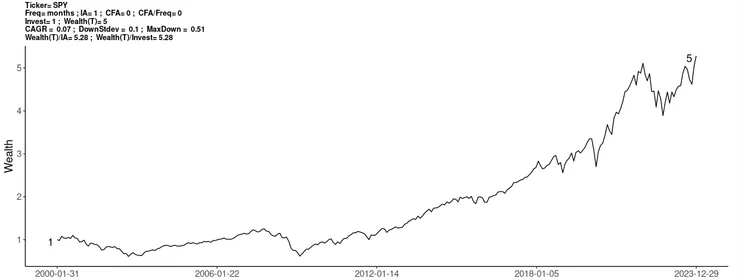 美國標普指ETF單筆投入績效
