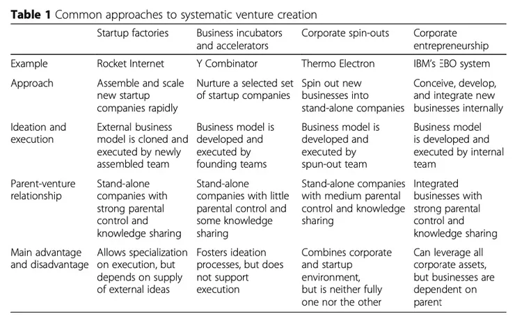 創新的四種模式