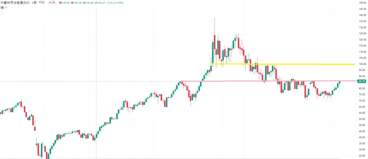 布蘭特原油週K線圖