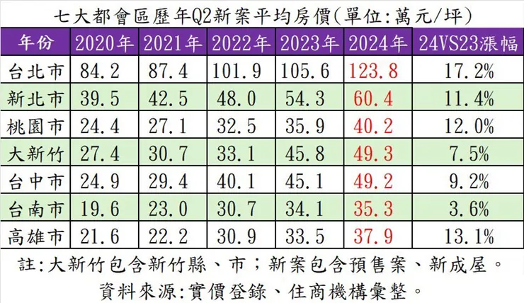 七都新案單價屢創新高！房價還能在漲？
