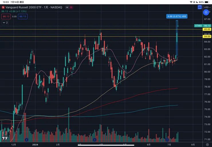 Vanguard羅素2000指數ETF-VTWO日線