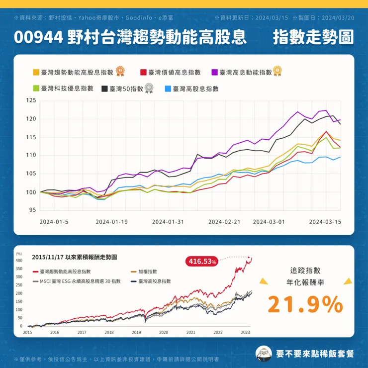 00944 野村台灣趨勢動能高股息 _ 指數走勢圖 ( 點圖可放大)