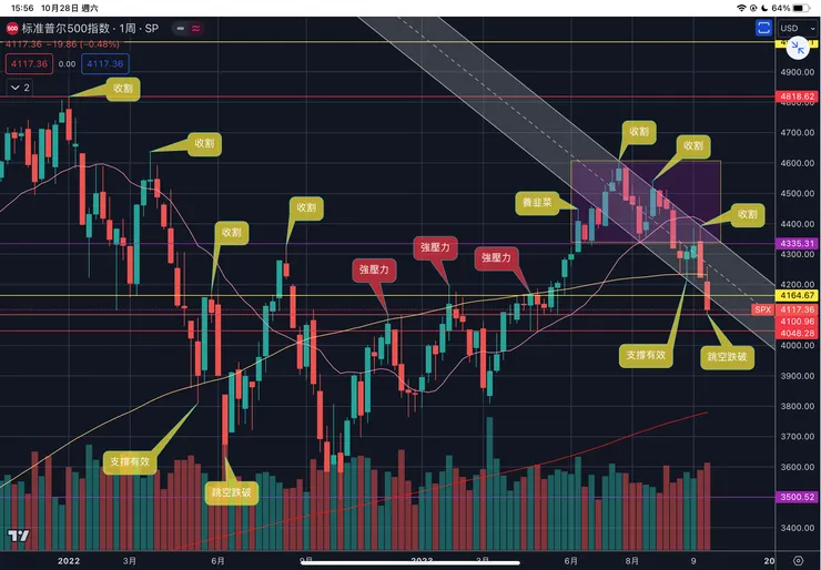 標普五百指數周線
