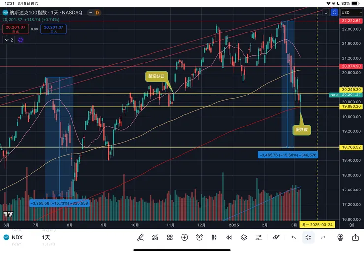 納斯達克一百指數日線
