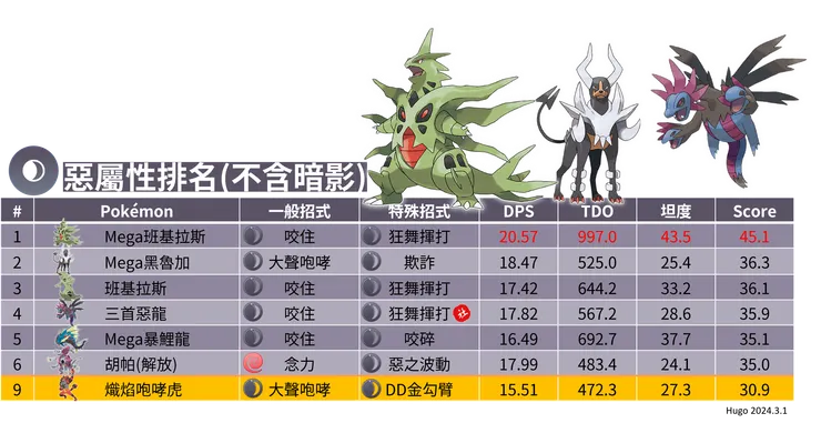 火斑喵社群日_熾焰咆哮虎 惡屬性排名