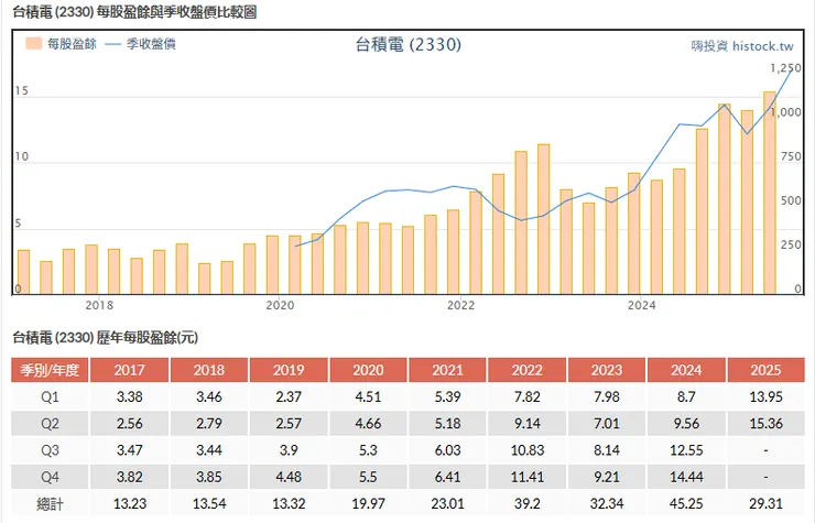 台積電 (2330) 每股盈餘與季收盤價比較圖