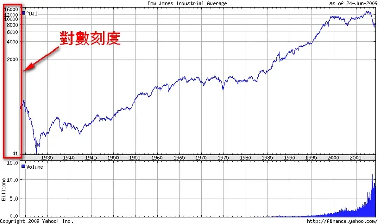 對數刻度https://tivo168.pixnet.net/blog/post/266557730