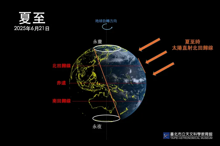 夏至示意圖。（台北市立天文科學教育館）