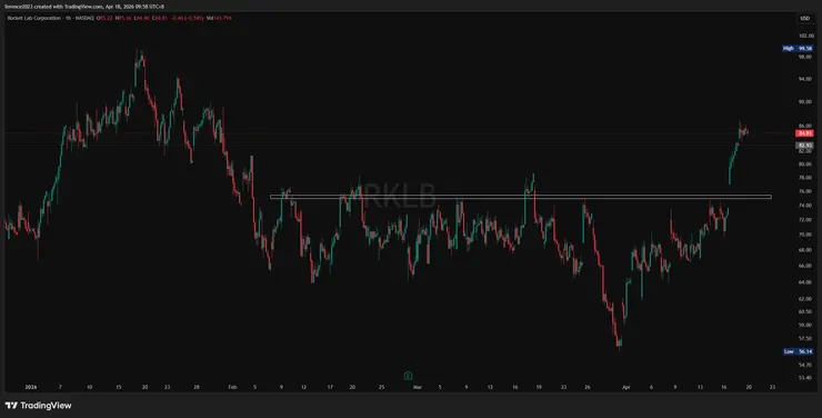 RKLB 1小時圖 / Tradingview