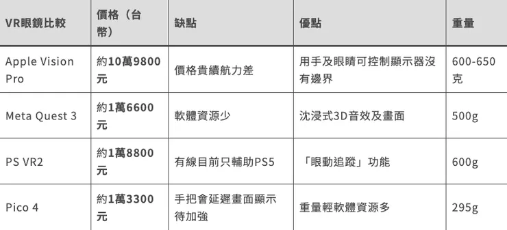 4款VR眼鏡比較