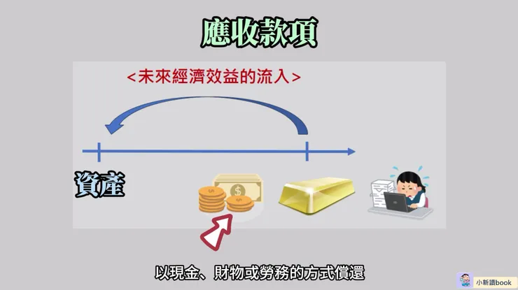 應收款項對公司而言是一項資產