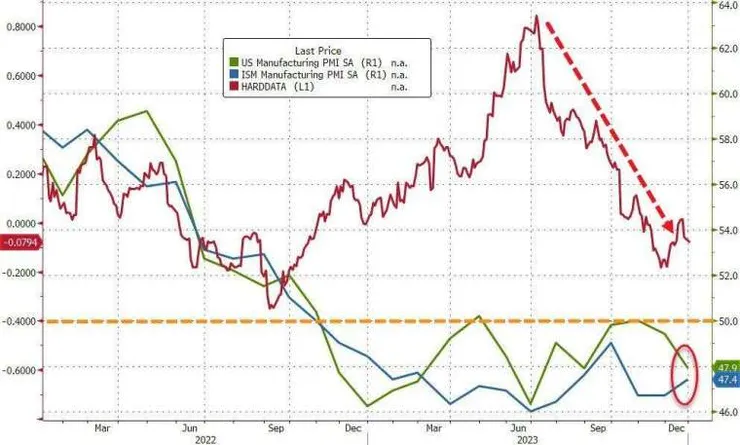 去年 12 月 ISM 製造業指數下滑速度有所放緩。(圖：ZeroHedge)