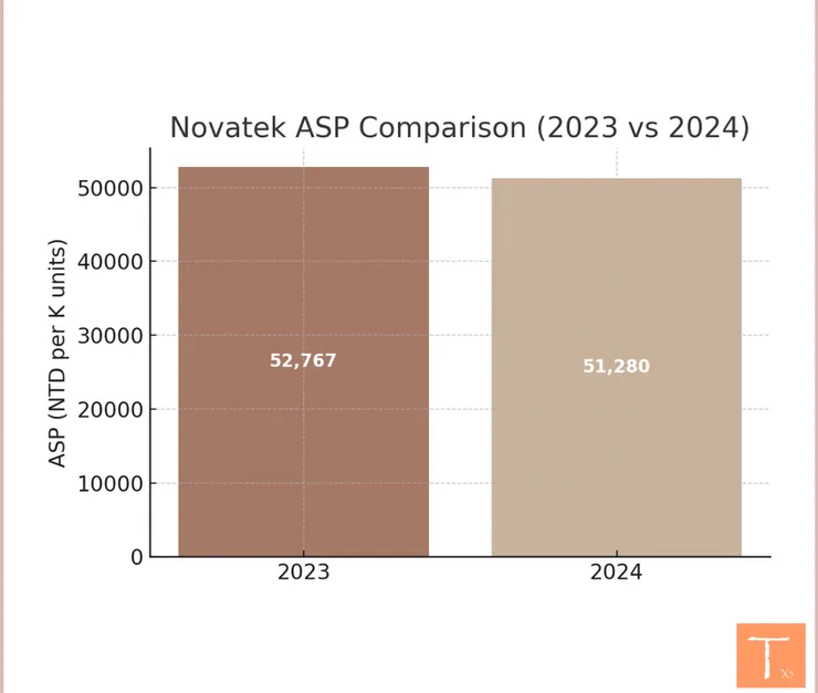 聯詠2024年晶片ASP