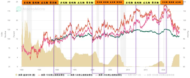 1989-1993年從短債到長債分別上漲了17-30%、2000-2003年從短債到長債分別上漲了20-35%、2007-2012年從短債到長債分別上漲了18-35%、2018-2020年從短債到長債分別上漲了12-29%。