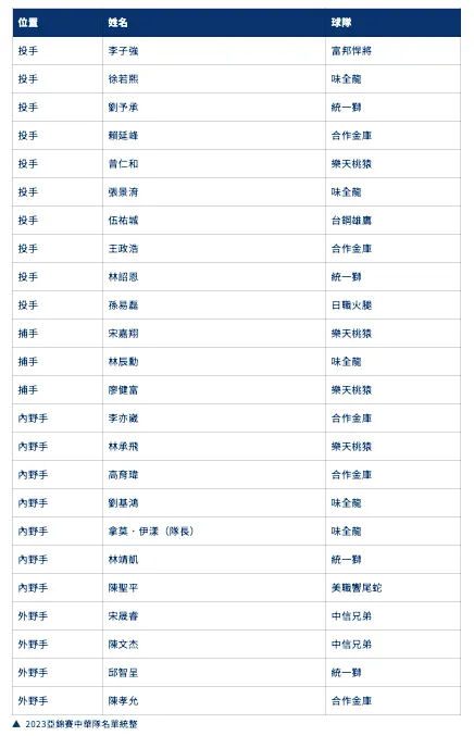 2023亞錦賽中華隊名單統整