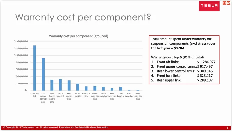 光是針對懸吊問題的「保固」維修就已花費了400萬美元
