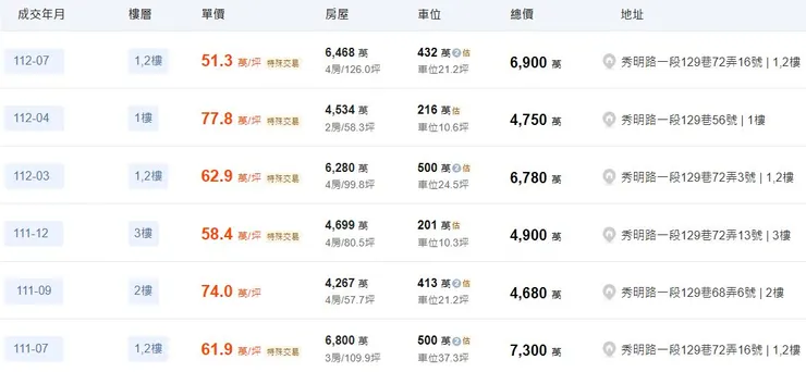 資料來源：591房屋網