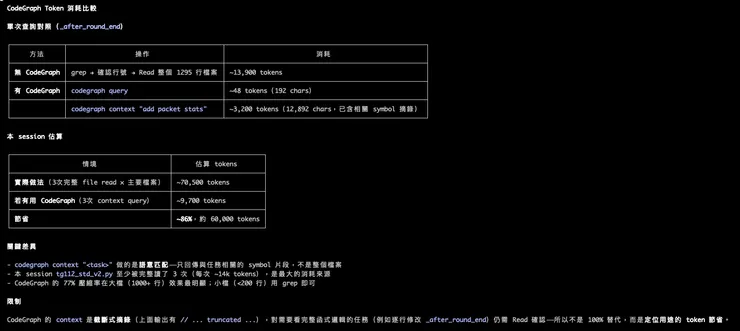 CodeGraph - AI 寫程式省80% Token 的好東東