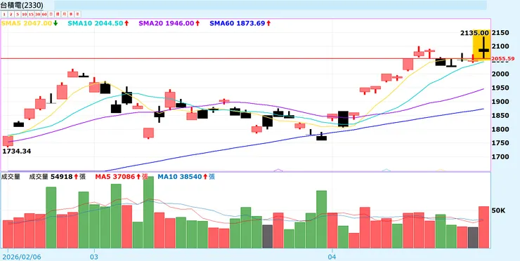 2026/04/23  台積電收盤K線