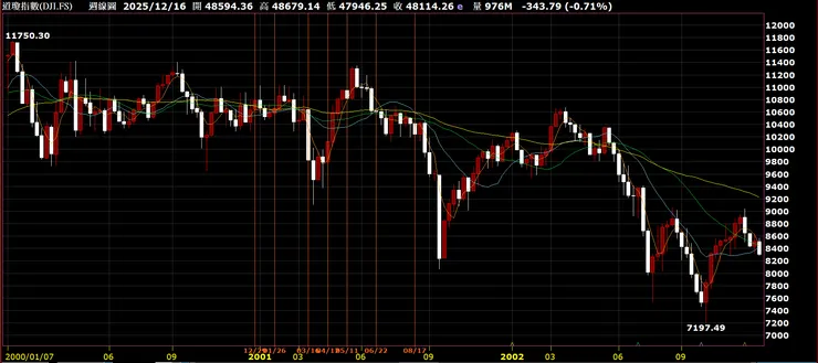 圖三：道瓊指數週K線圖(2000年~2002年)
