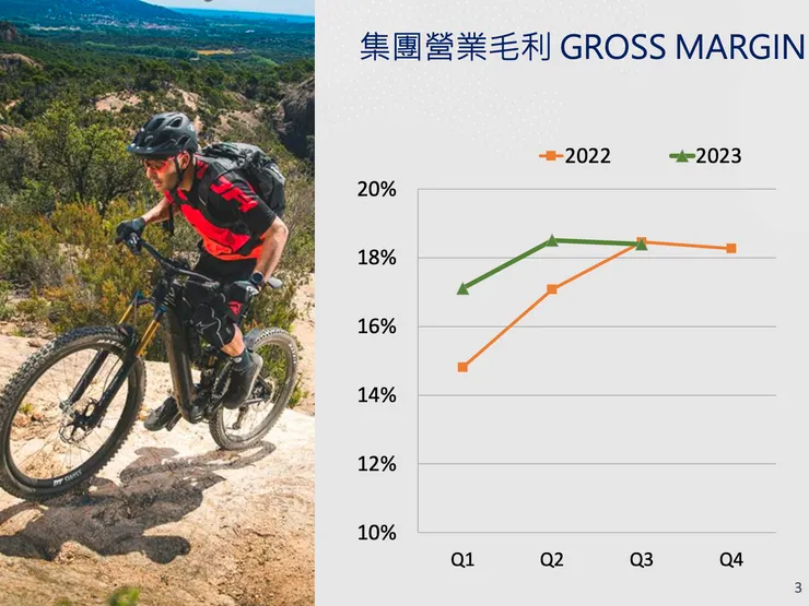 毛利率走勢（資料來源：美利達法說會簡報）