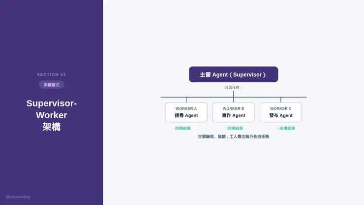 Supervisor-Worker 多agent架構模式示意