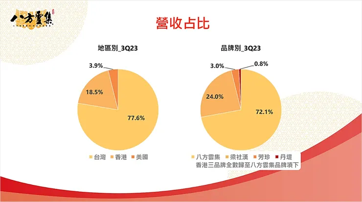 圖片來源：八方雲集法說會簡報