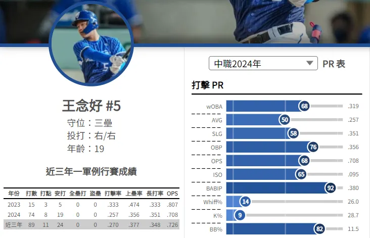 王念好上半季各項打擊數據(圖片來源:野球革命)