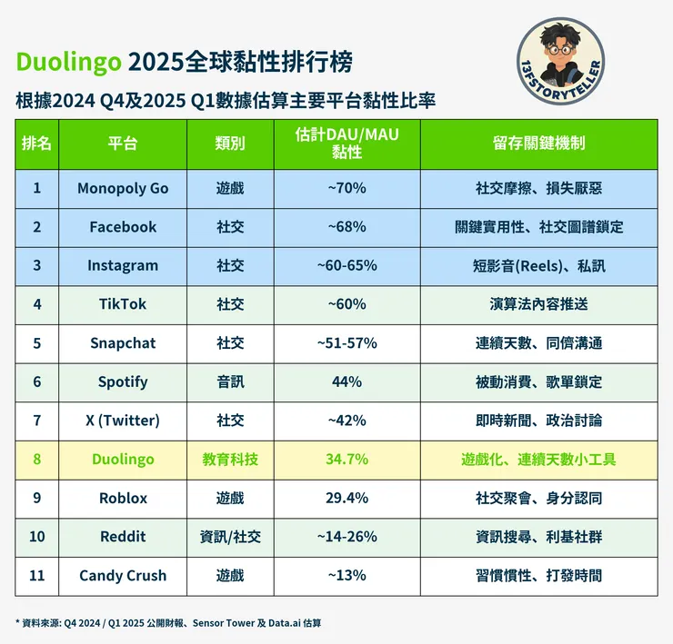 各公司用戶黏性