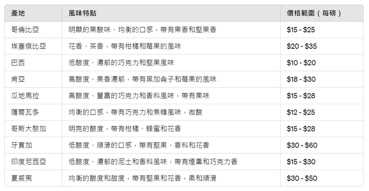 這個表格展示了不同產地咖啡豆的風味特點和價格範圍,有助於了解各地咖啡豆的差異,選擇適合自己口味和預算的咖啡豆。