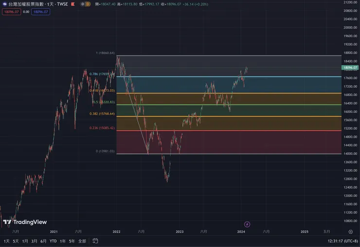 設 18660 為下降趨勢中的高點，12639.56 為低點。