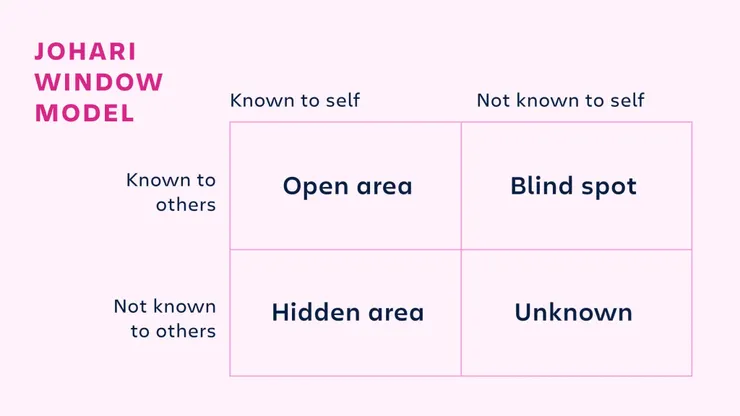 Johari Window : https://en.wikipedia.org/wiki/Johari_window
