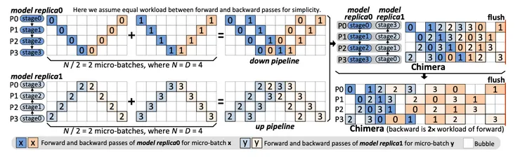 From paper: Chimera: Efficiently Training Large-Scale Neural Networks with Bidirectional Pipelines
