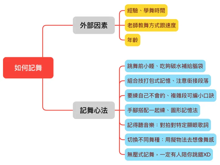 先來一張我做的記舞心智圖