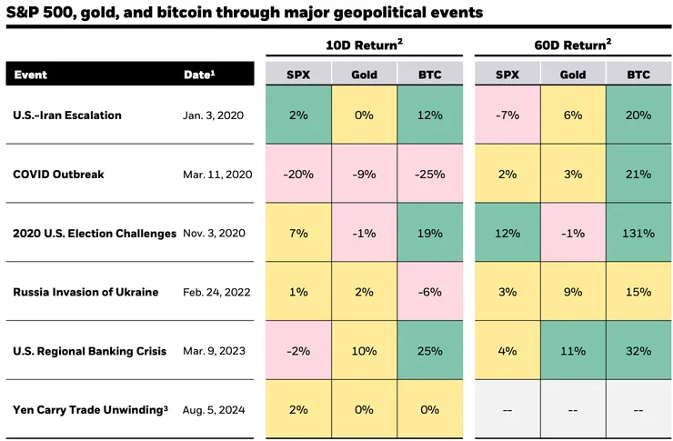 比特幣在重大事件中比特幣與其他資產相關性低 (資料來源:貝萊德 Black Rock)
