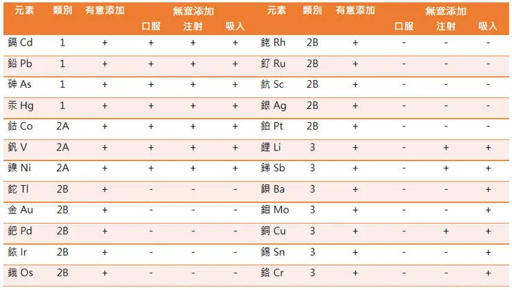 元素不純物的分類以及各劑型需評估的項目