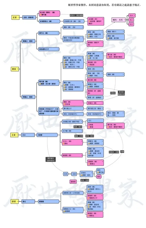 厭世哲學家製作之《紅樓夢》人物關係表