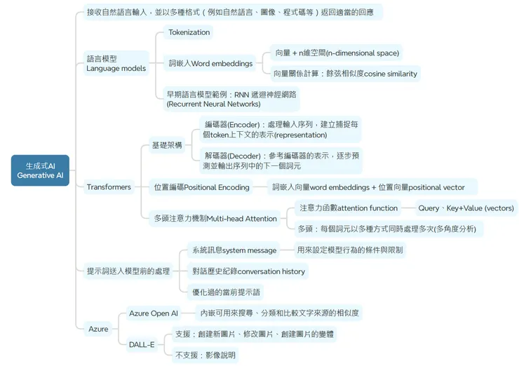 生成式AI 心智圖(本文自製) (點擊看清晰圖片)