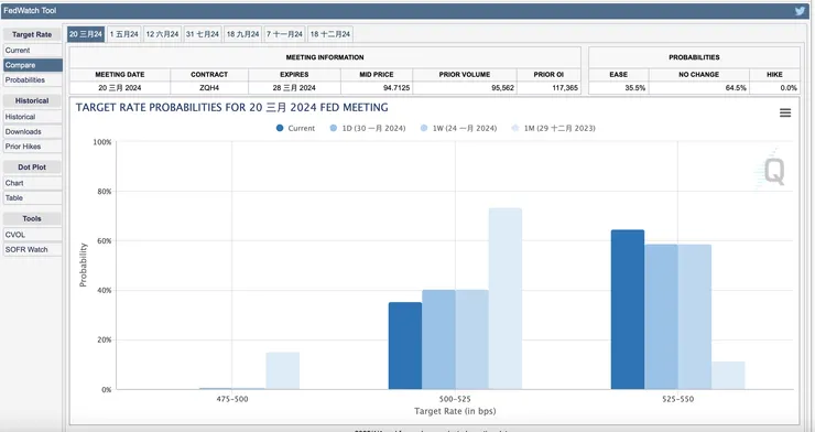 資料來源：芝商所