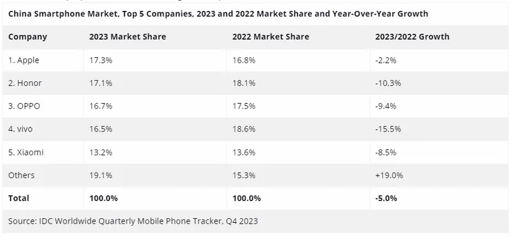 IDC报告：三星未能跻身中国智能手机厂商前五
