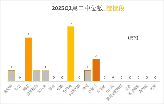 橙樣段於本季的鳥種中位數比較圖