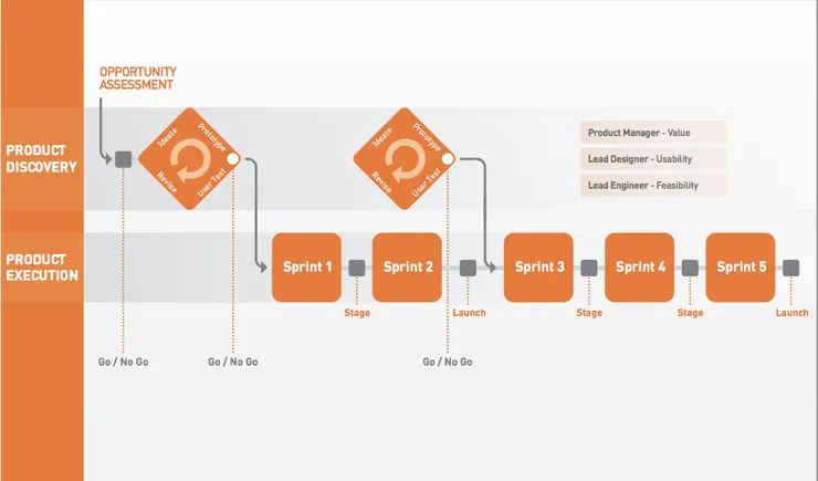Dual-track Product Development, SVPG
