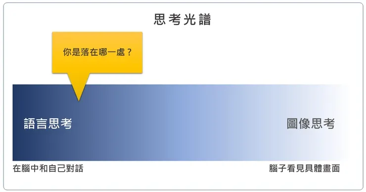 透過書中的案例和說明，可以大致判斷自己落在哪一區塊，摘自《圖像思考》