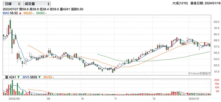 大成近期股價（資料來源：yahoo！股市）